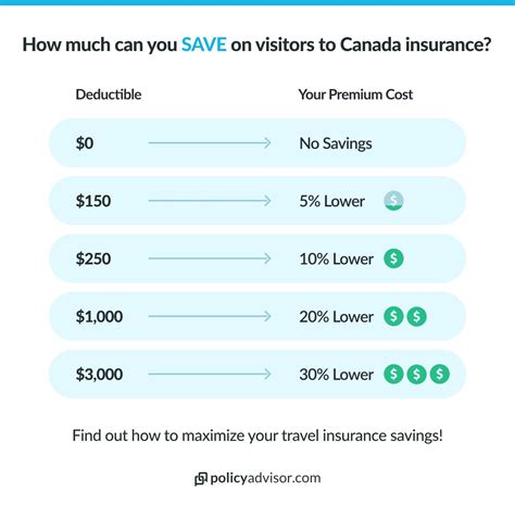 Travel Insurance For Canadians