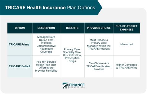 Tricare Health Insurance