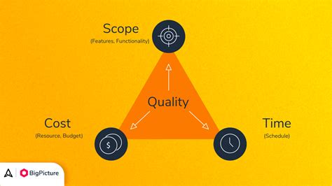 Triple Constraint In Project Management Risk Quality Schedule Resources Triple Constraint In Project Management Risk Quality Schedule Resources