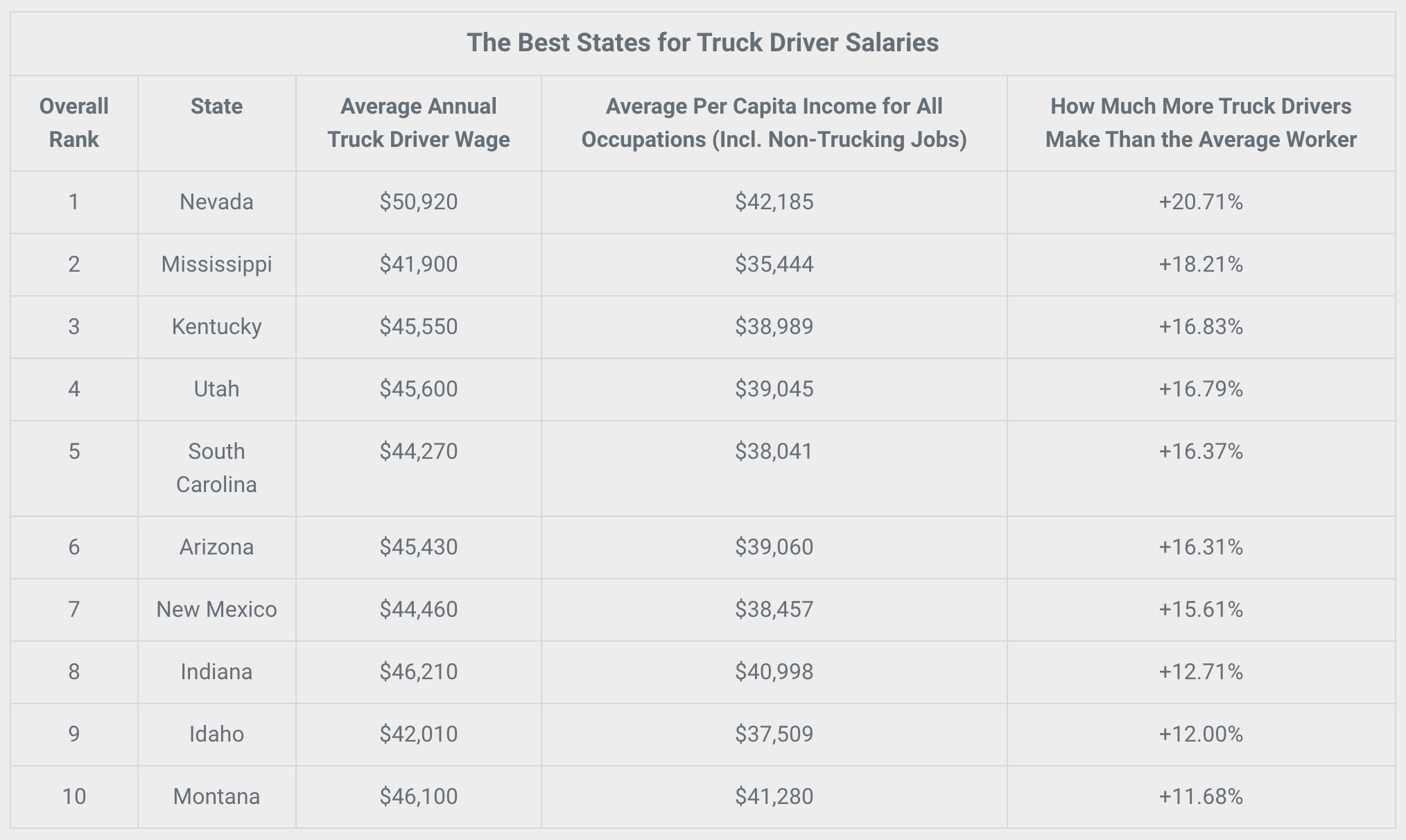Truck Driver Salary In The United States Jobs And Wages In The United