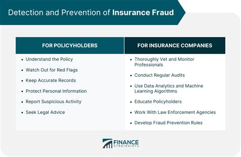 Types Of Insurance Fraud Definitions Detection Prevention