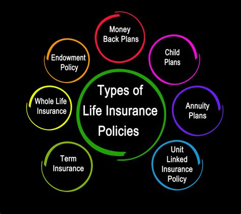 Types Of Life Insurance A Complete Guide