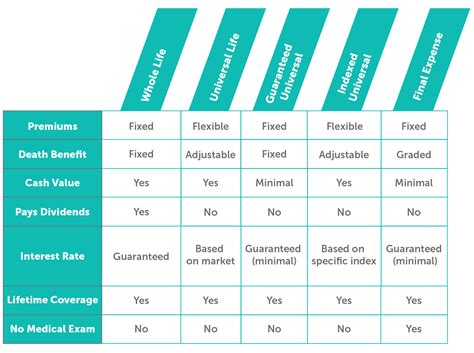 Types Of Life Insurance Comparison Chart Types Of Life Insurance Comparison Chart