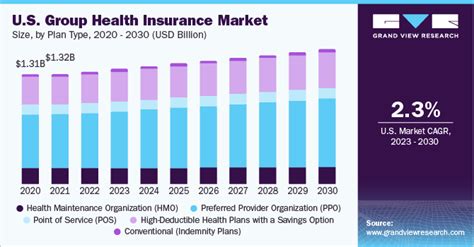 U S Group Health Insurance Market Size Share Report 2030 U S Group Health Insurance Market Size Share Report 2030