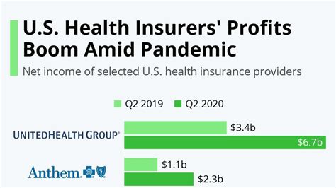 U S Health Insurers Profits Boom Amid Pandemic Infographic U S Health Insurers Profits Boom Amid Pandemic Infographic