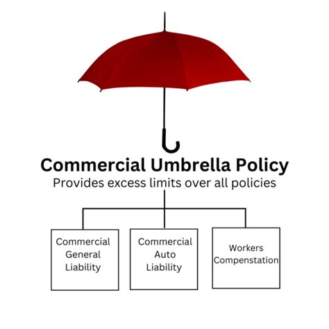 Umbrella Coverage For Your Business R C Keller Company Umbrella Coverage For Your Business R C Keller Company