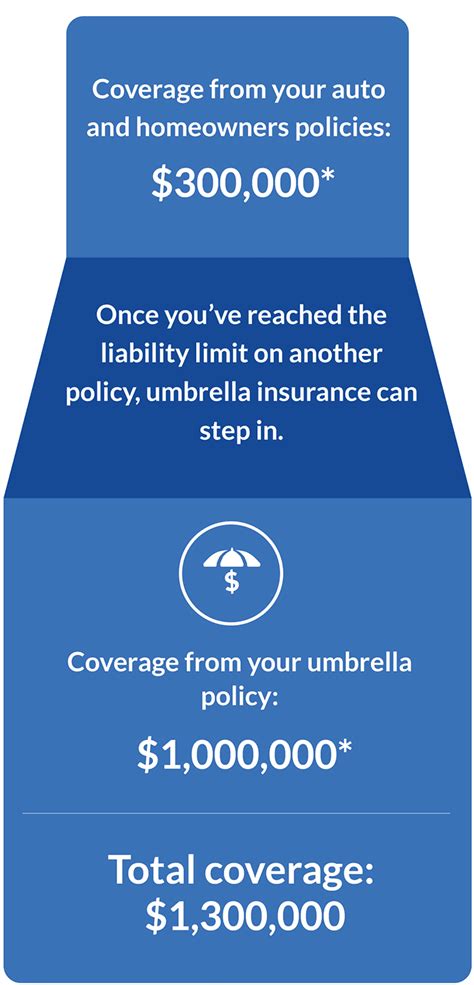 Umbrella Insurance Quote