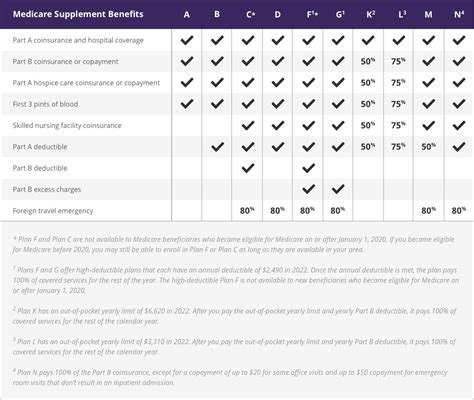Updated 2022 Medicare Supplement Comparison Chart Updated 2022 Medicare Supplement Comparison Chart