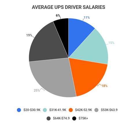Ups Delivery Driver Wages