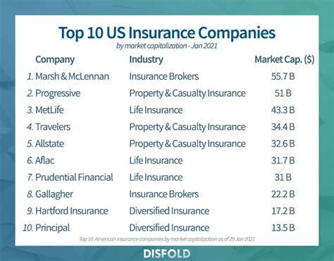 Us Insurance Companies