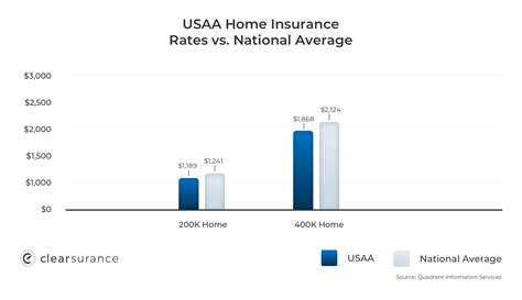 Usaa Home Insurance Cost Usaa Home Insurance Cost