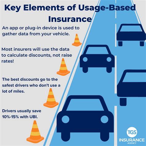 Usagebased Insurance