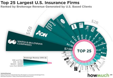 Visualized The Top 25 Business Insurance Firms In The U S Visualized The Top 25 Business Insurance Firms In The U S