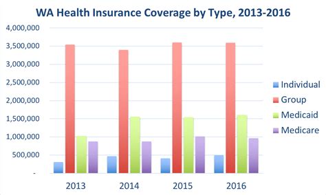 Wa Health Insurance