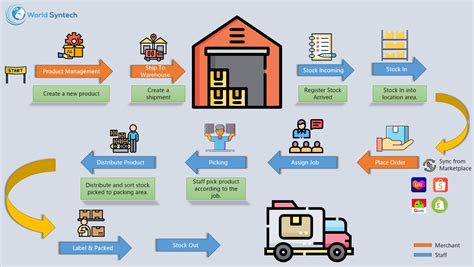 Warehouse Fulfillment Process Warehouse Fulfillment Process