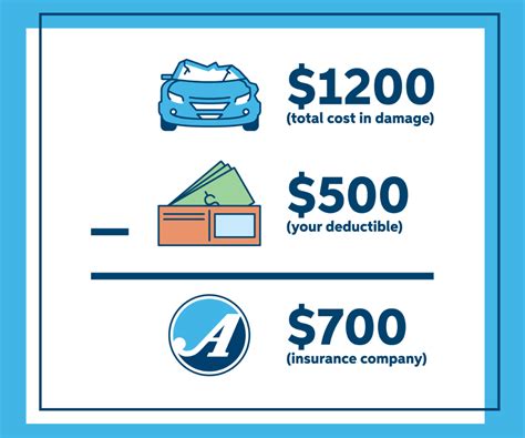 What Are Deductibles In Insurance