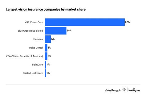 What Are The Largest Vision Insurance Companies Valuepenguin What Are The Largest Vision Insurance Companies Valuepenguin