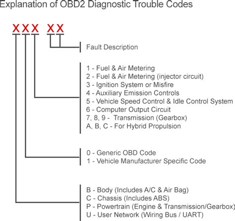 What Are The Obd Ii Fault Codes What Are The Obd Ii Fault Codes