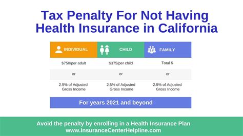 What Are The Penalties For Not Having Medical Insurance