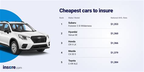 What Car Has The Cheapest Insurance
