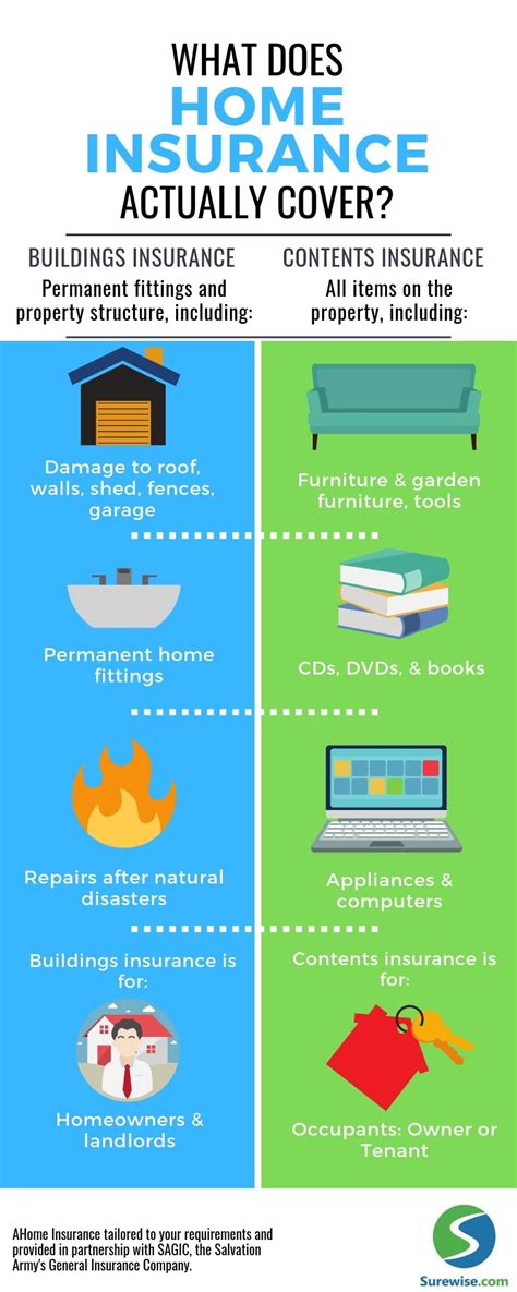 What Does Property Insurance Cover