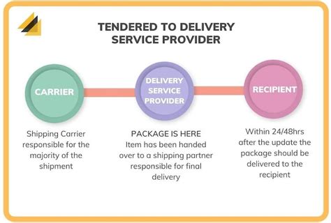 What Does Tendered To Delivery Service Provider Mean