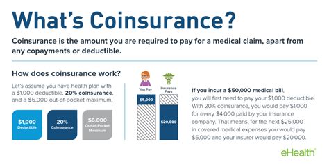What Is A Coinsurance In Health Insurance