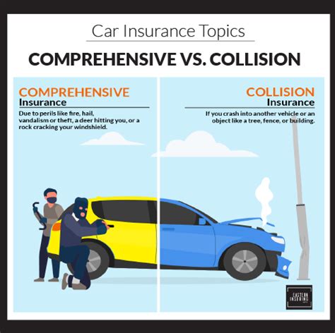 What Is Comp And Collision Insurance