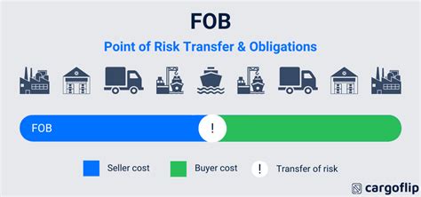 What Is Fob Free On Board Fob Incoterms Shipping Guide Updated 2022 What Is Fob Free On Board Fob Incoterms Shipping Guide Updated 2022