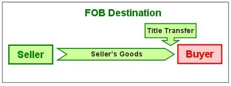 What Is Fob Shipping The Definitive Guide 2020 Updated What Is Fob Shipping The Definitive Guide 2020 Updated