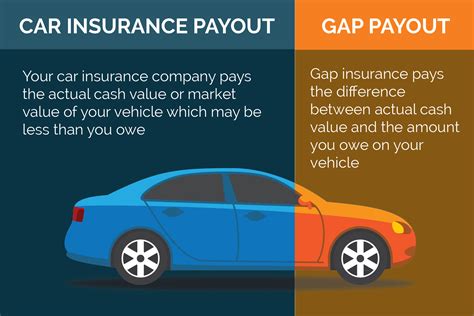 What Is Gap Insurance On A Vehicle