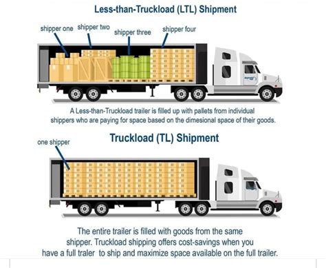What Is Ltl Freight What Is Ltl Freight