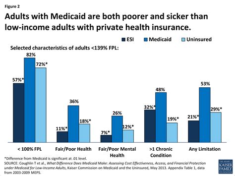 What Is Medicaid S Impact On Access To Care Health Outcomes And What Is Medicaid S Impact On Access To Care Health Outcomes And