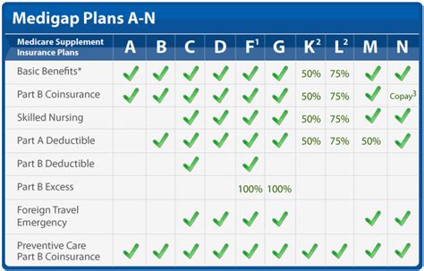 What Is Medigap Insurance