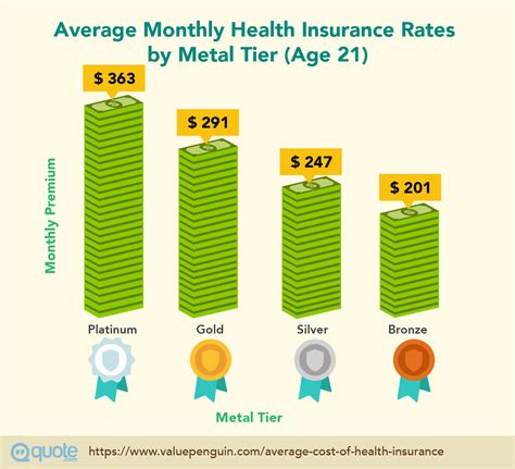 What Is The Average Cost Of Health Insurance