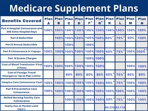What Is The Best Medicare Supplement Insurance Plan