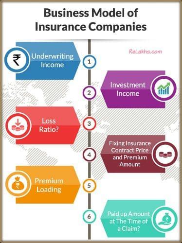 What Is The Business Revenue Model For Insurance Companies What Is The Business Revenue Model For Insurance Companies