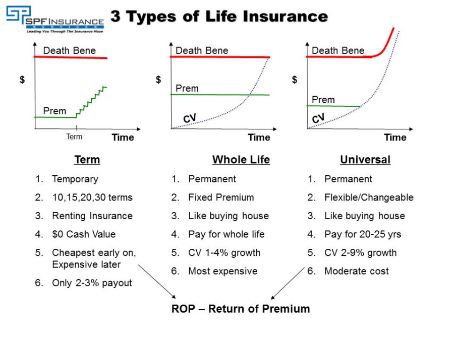 What Is Universal Life Insurance And How Does It Work