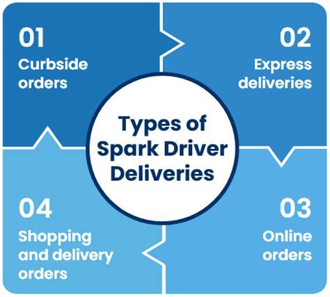 What Is Walmart Spark