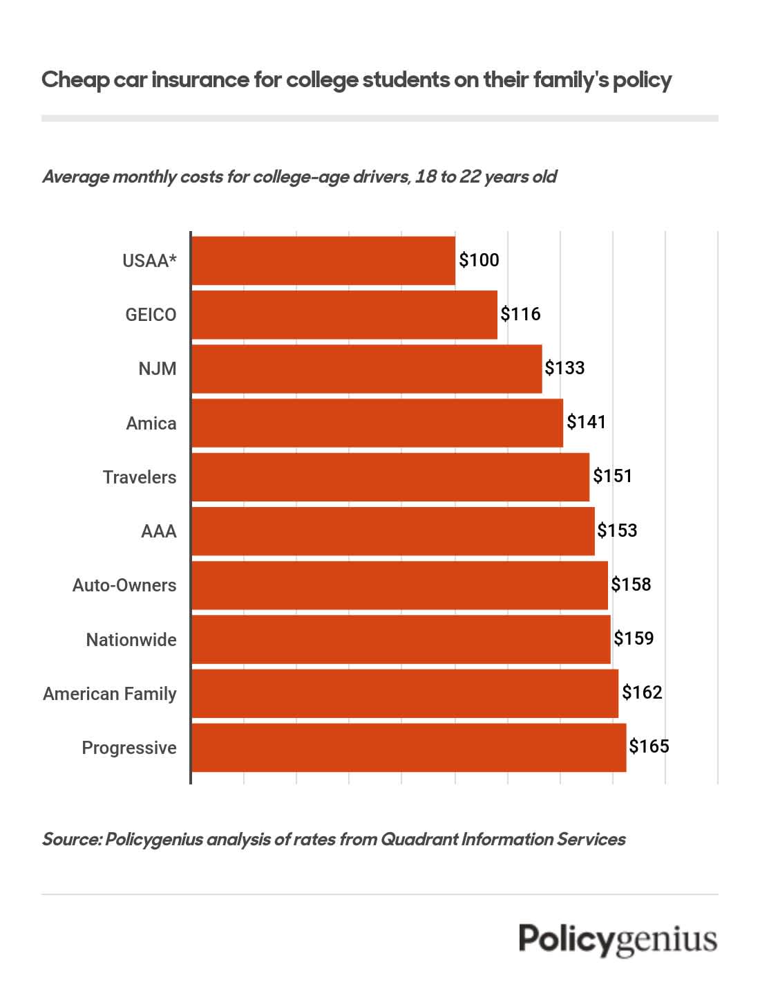 What S The Cheapest Car Insurance For College Students What S The Cheapest Car Insurance For College Students
