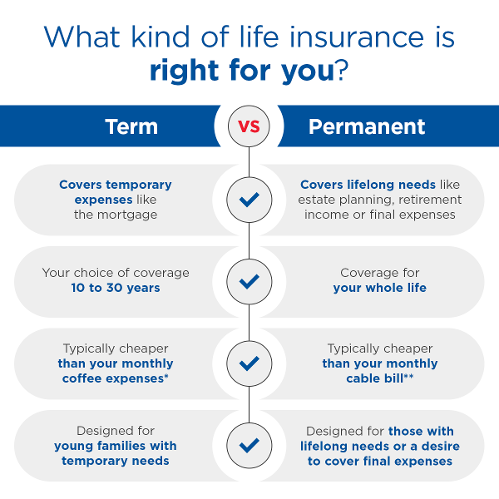 What's The Difference Between Whole Life Insurance And Term Life What's The Difference Between Whole Life Insurance And Term Life