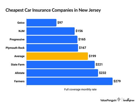Who Has The Cheapest Car Insurance In New Jersey Valuepenguin