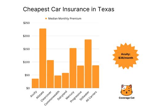 Who Has The Cheapest Car Insurance In Texas