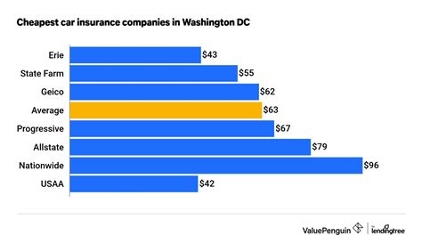 Who Has The Cheapest Car Insurance Quotes In Dc 2023 Valuepenguin Who Has The Cheapest Car Insurance Quotes In Dc 2023 Valuepenguin