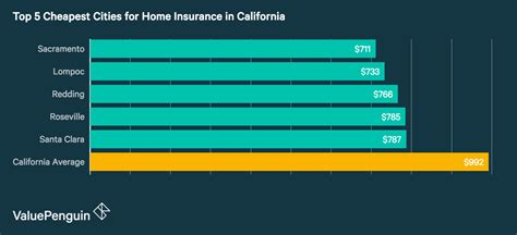 Who Has The Cheapest Homeowners Insurance Quotes In California Who Has The Cheapest Homeowners Insurance Quotes In California