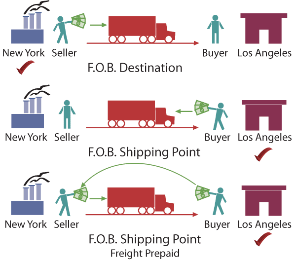 Who Pays For Shipping In Gov T Contracting You Or The Dla Fob Origin Who Pays For Shipping In Gov T Contracting You Or The Dla Fob Origin