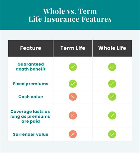 Whole Life Insurance Vs Term Life