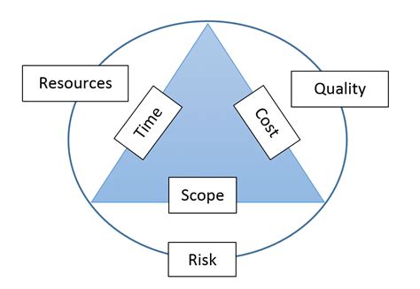 Why Time Constraint Is The Most Important Project Management Constraint Why Time Constraint Is The Most Important Project Management Constraint