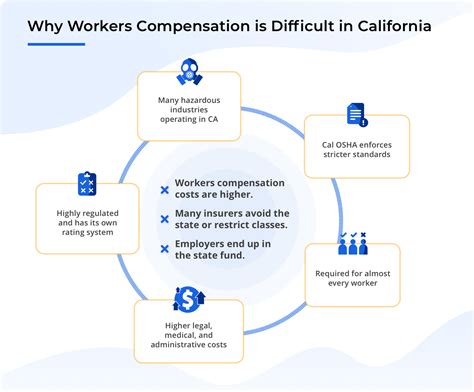 Workers Comp Insurance Ca