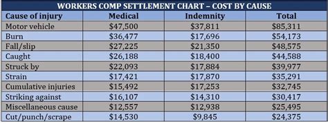 Workers Comp Settlement Chart Everything You Need To Know Insurance Workers Comp Settlement Chart Everything You Need To Know Insurance